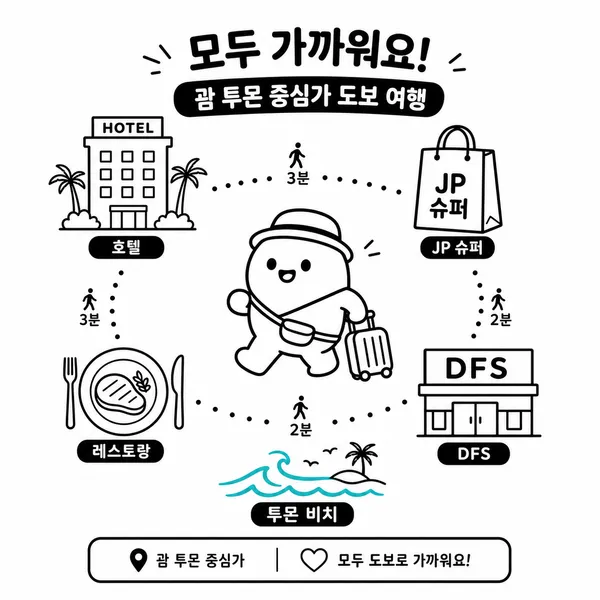 괌 투몬 중심에서 호텔과 쇼핑몰, 식당, 해변이 가까운 동선을 보여주는 일러스트