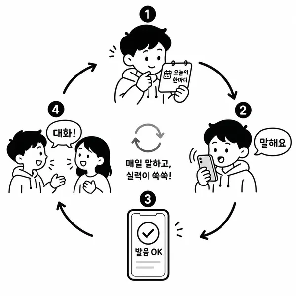 짧은 학습, 휴대폰 말하기, 발음 확인, 실제 대화로 이어지는 영어회화 연습 순환