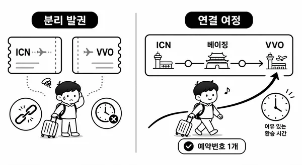 별도 발권 셀프 환승과 하나의 예약번호로 연결된 중국 경유 항공편을 비교한 일러스트