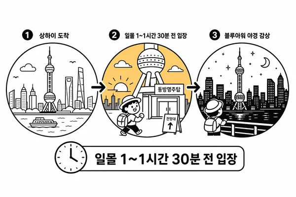 낮과 일몰, 푸른 야경 순서로 동방명주 방문 시간을 설명하는 타임라인